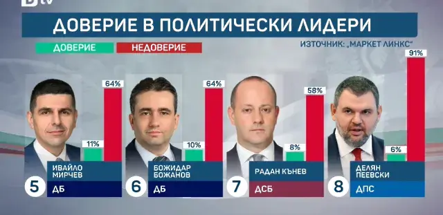 „Маркет линкс“: 17 процента разлика между Йотова-Вълчев и Гюров-Кандев
