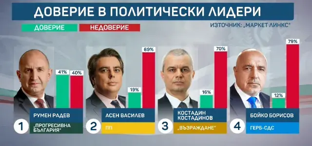 „Маркет линкс“: 17 процента разлика между Йотова-Вълчев и Гюров-Кандев