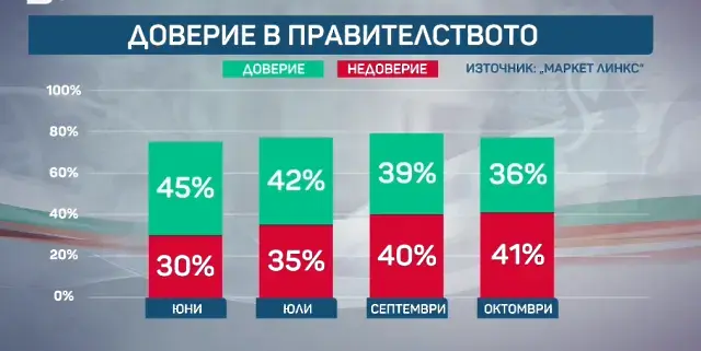 „Маркет линкс“: 17 процента разлика между Йотова-Вълчев и Гюров-Кандев