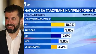 „Маркет линкс“: ПП изпреварва ГЕРБ при предсрочни избори