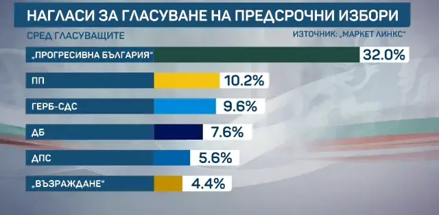 „Маркет линкс“: 17 процента разлика между Йотова-Вълчев и Гюров-Кандев