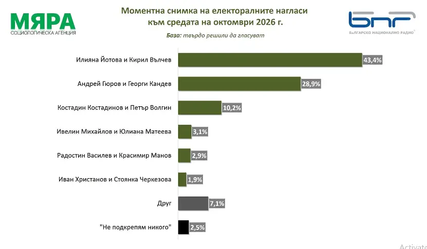 Проучване на „Мяра“: Сигурен балотаж и разлика под 15% между Йотова и Гюров