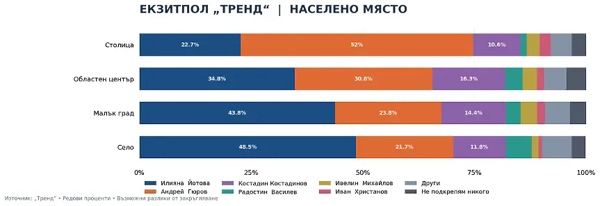 „Тренд“: Демографският профил на избирателите - кой избра Йотова и кой подкрепи Гюров?