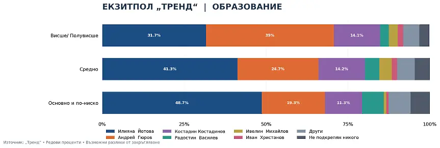 „Тренд“: Демографският профил на избирателите - кой избра Йотова и кой подкрепи Гюров?