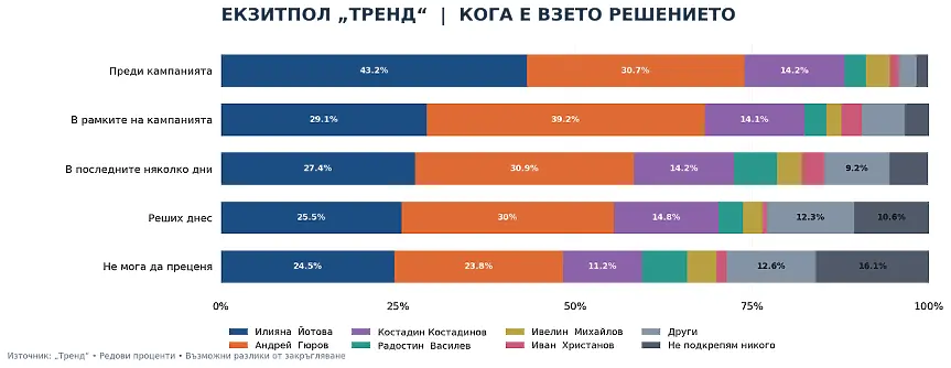 „Тренд“: Демографският профил на избирателите - кой избра Йотова и кой подкрепи Гюров?