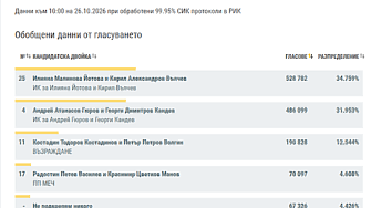 При 99.95% обработени протоколи: Йотова и Вълчев - 34.759%, Гюров и Кандев - 31.953%