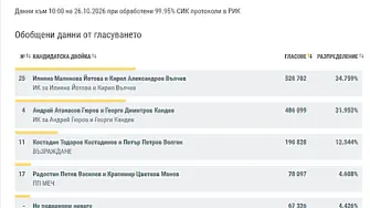 При 99.95% обработени протоколи: Йотова и Вълчев - 34.759%, Гюров и Кандев - 31.953%