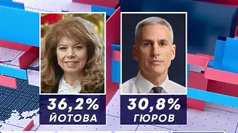 Паралелно преброяване на „Тренд“: Разлика от близо 6% между Йотова и Гюров