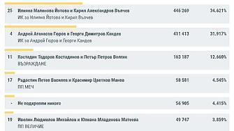 84,57% обработени протоколи: Йотова-Вълчев - 34,6%, Гюров-Кандев - 31,9%