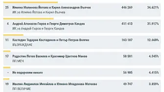 84,57% обработени протоколи: Йотова-Вълчев - 34,6%, Гюров-Кандев - 31,9%