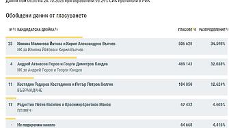 95.29% обработени протоколи: Йотова-Вълчев - 34.598%, Гюров-Кандев - 32.038%