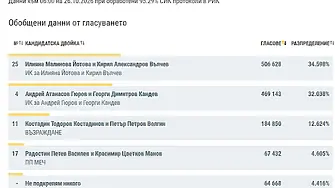 95.29% обработени протоколи: Йотова-Вълчев - 34.598%, Гюров-Кандев - 32.038%