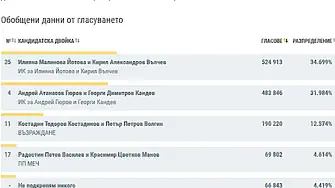 При 98.99% обработени протоколи: Йотова и Вълчев - 34.69%, Гюров и Кандев - 31.98%