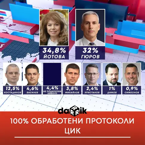 Финални резултати: Йотова и Гюров отиват на балотаж на 1 ноември