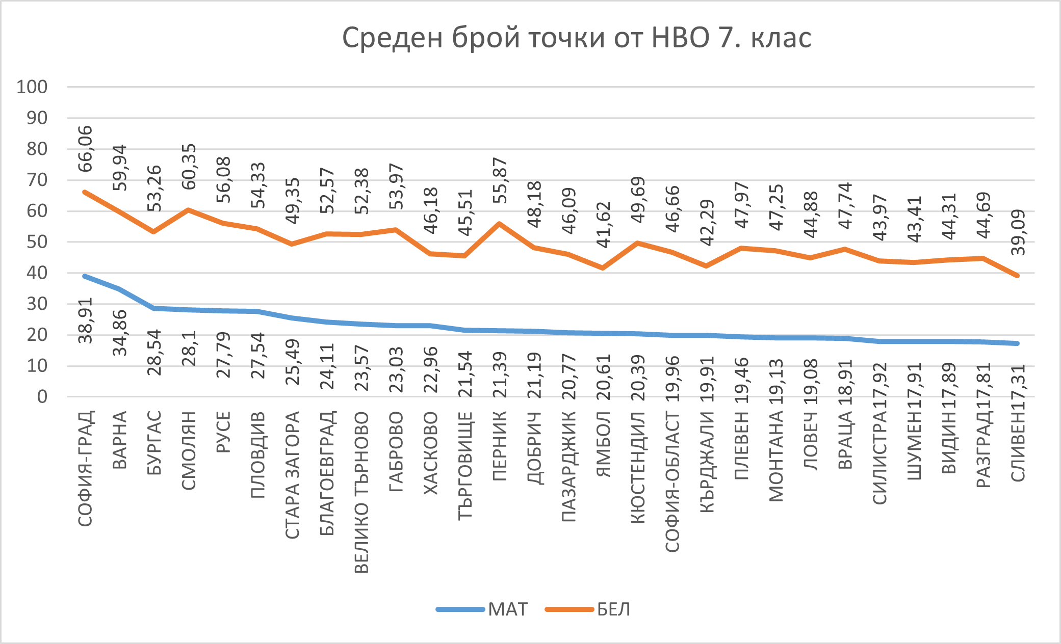Варненските седмокласници в топ 3 на изпитите по БЕЛ и математика