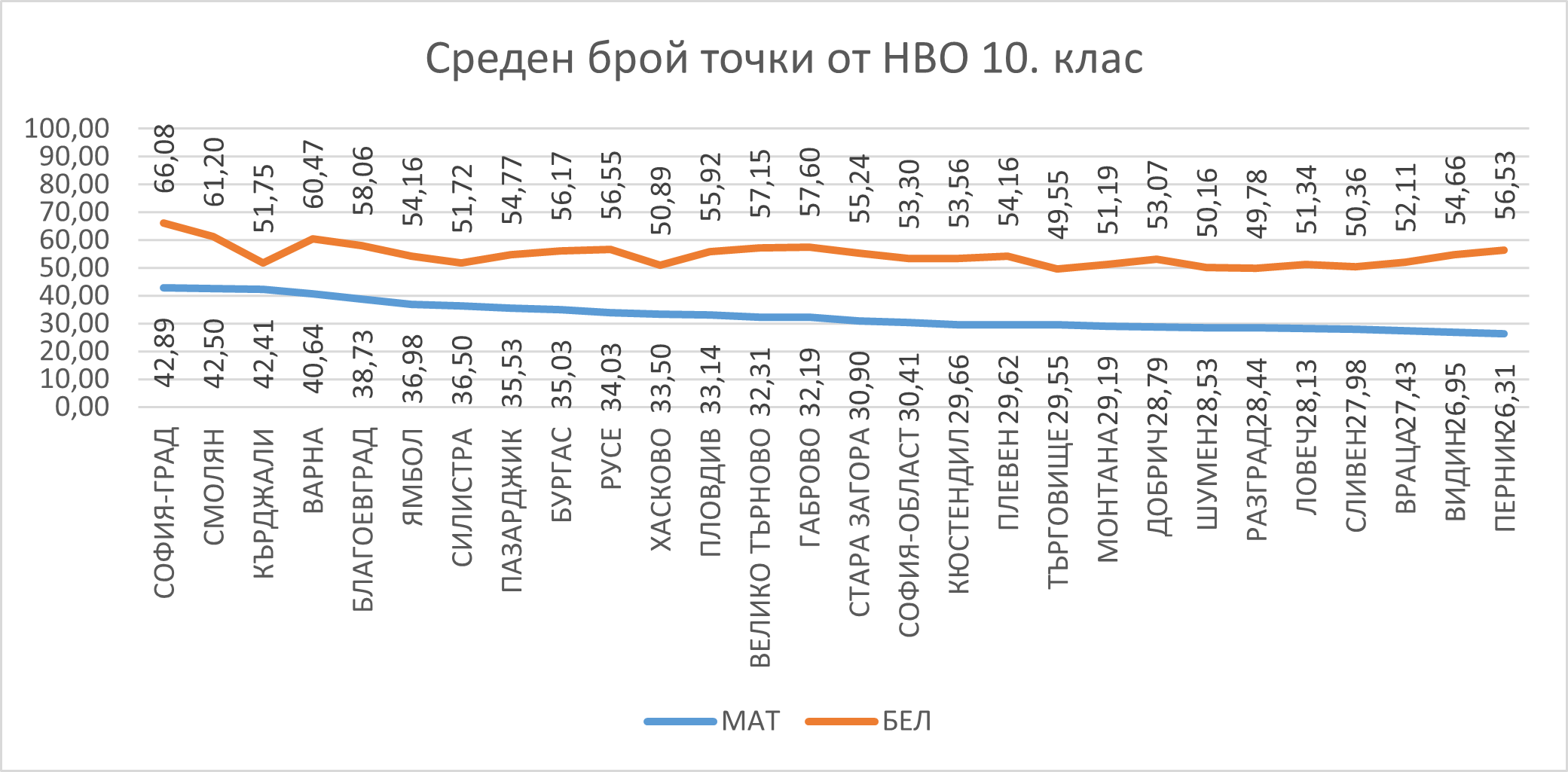 Варненските седмокласници в топ 3 на изпитите по БЕЛ и математика