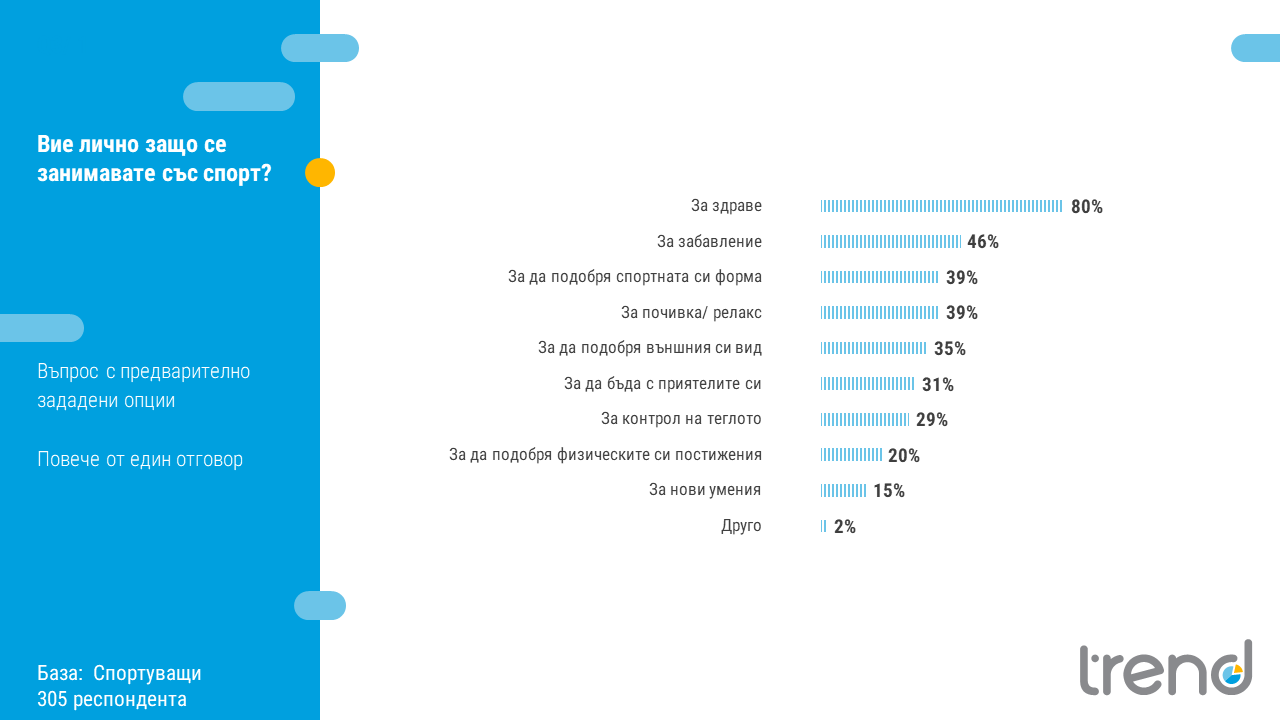 „Тренд“: 76% от българите не спортуват