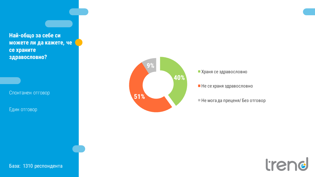 „Тренд“: 76% от българите не спортуват