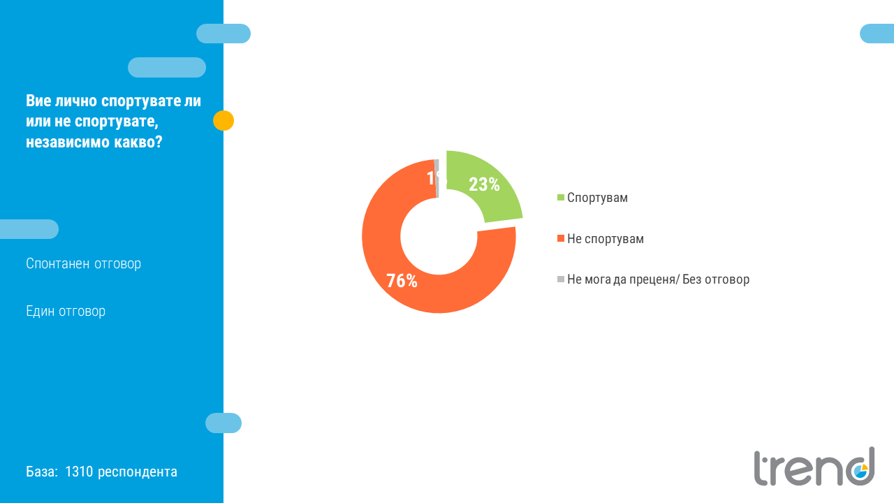 „Тренд“: 76% от българите не спортуват