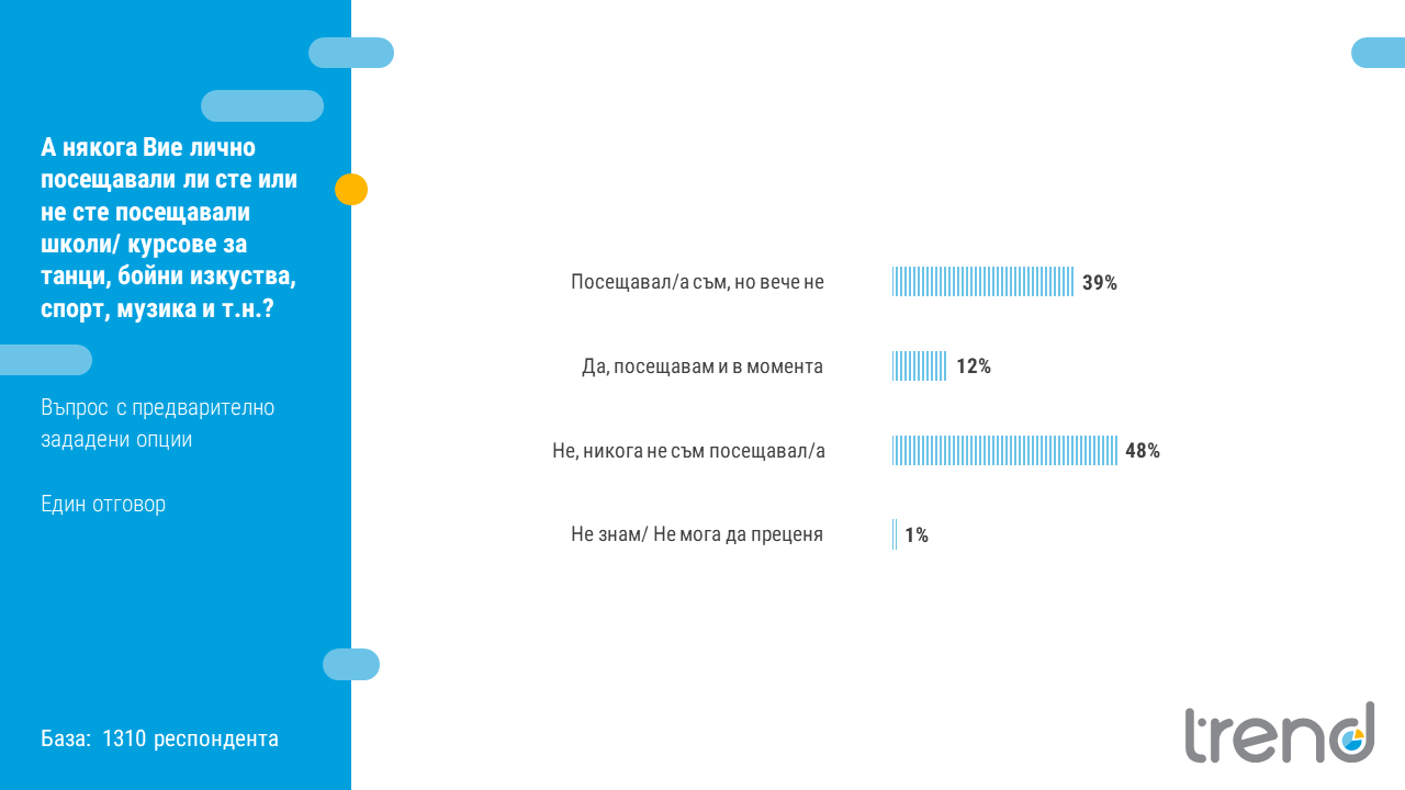 „Тренд“: 76% от българите не спортуват