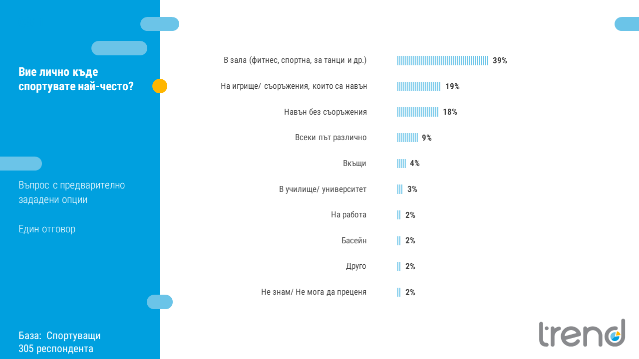 „Тренд“: 76% от българите не спортуват