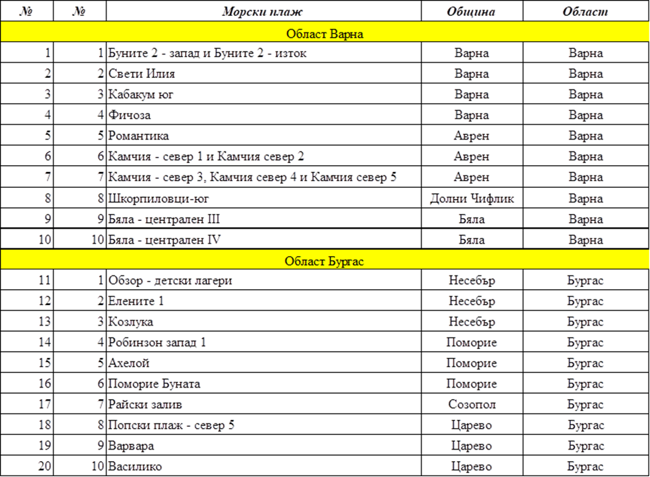Обявяват търгове за 20 плажа по Черноморието